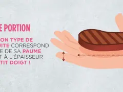 Repère de portion : une quantité de viande par personne correspond à la taille de la paume et à l'épaisseur du petit doigt.