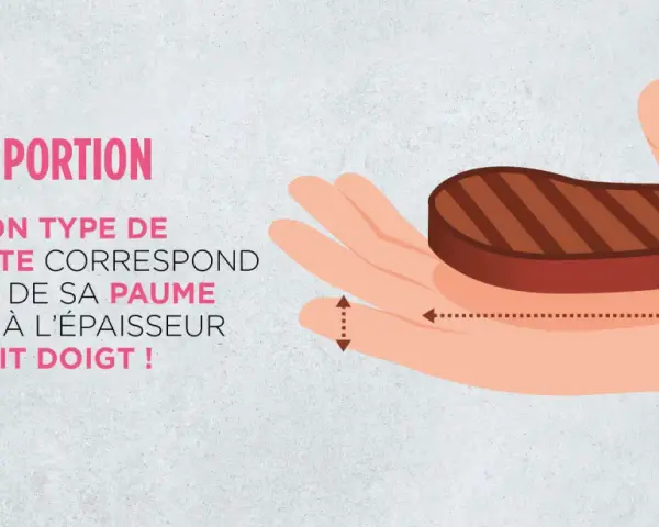 Repère de portion : une quantité de viande par personne correspond à la taille de la paume et à l'épaisseur du petit doigt.