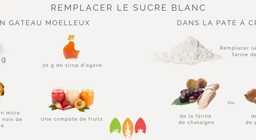 Pour remplacer le sucre blanc : banane écrasée, compote de fruits, sirop d'agave pour les gâteaux ; farine de châtaigne ou de patate douce pour les crêpes.