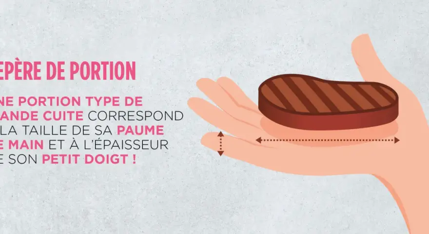 Repère de portion : une quantité de viande par personne correspond à la taille de la paume et à l'épaisseur du petit doigt.